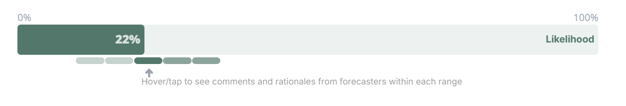 Swift Centre forecast chart