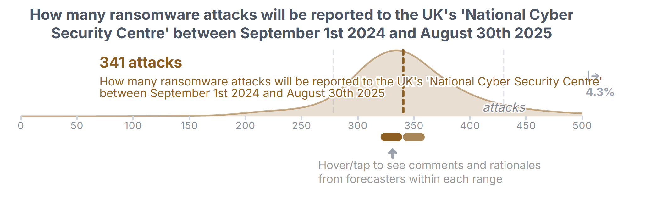 Swift Centre forecast chart