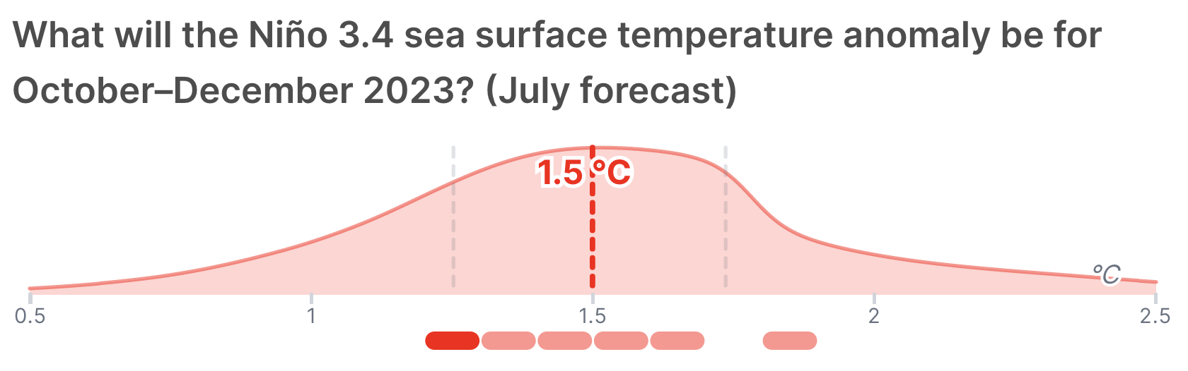 Swift Centre forecast chart